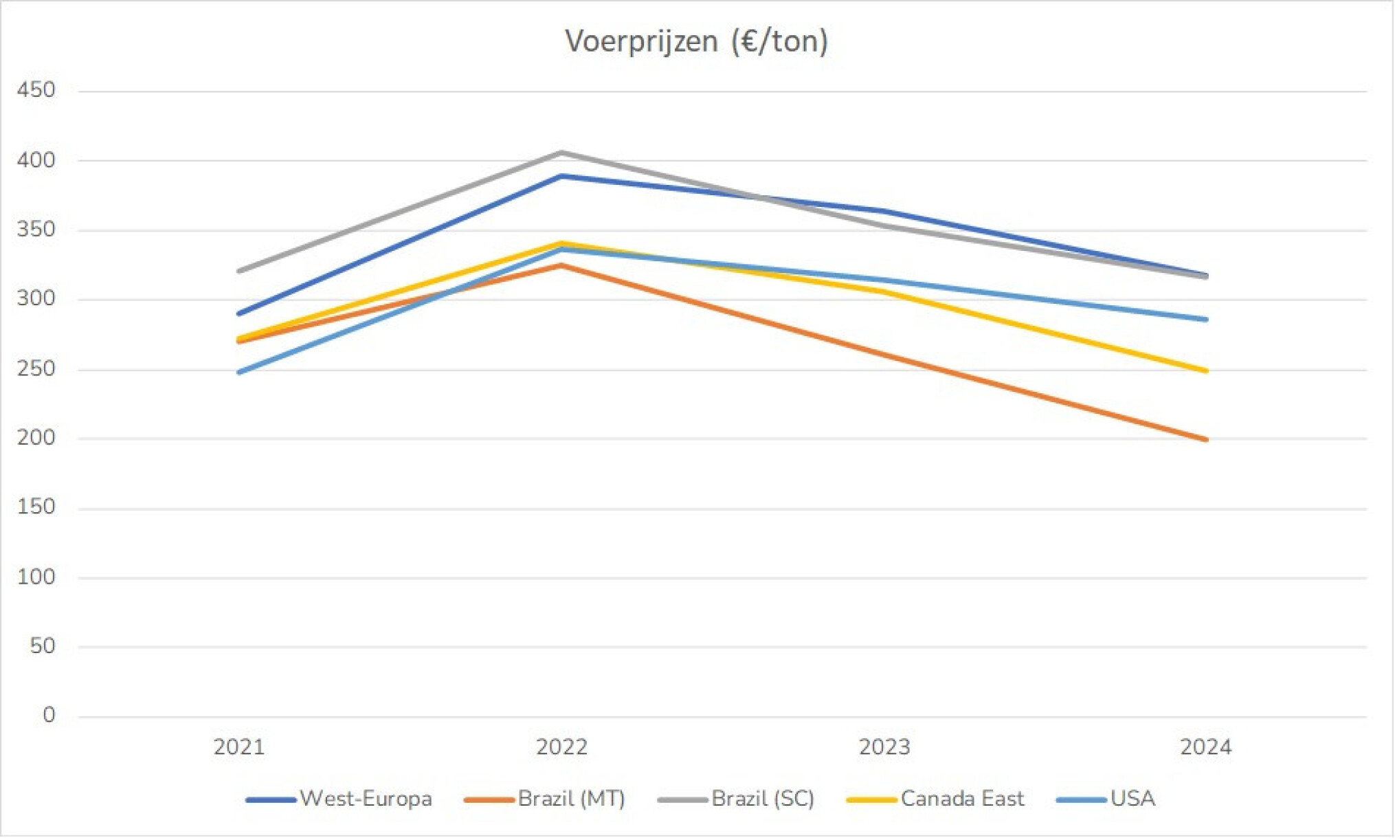 voerprijzen over de jaren heen