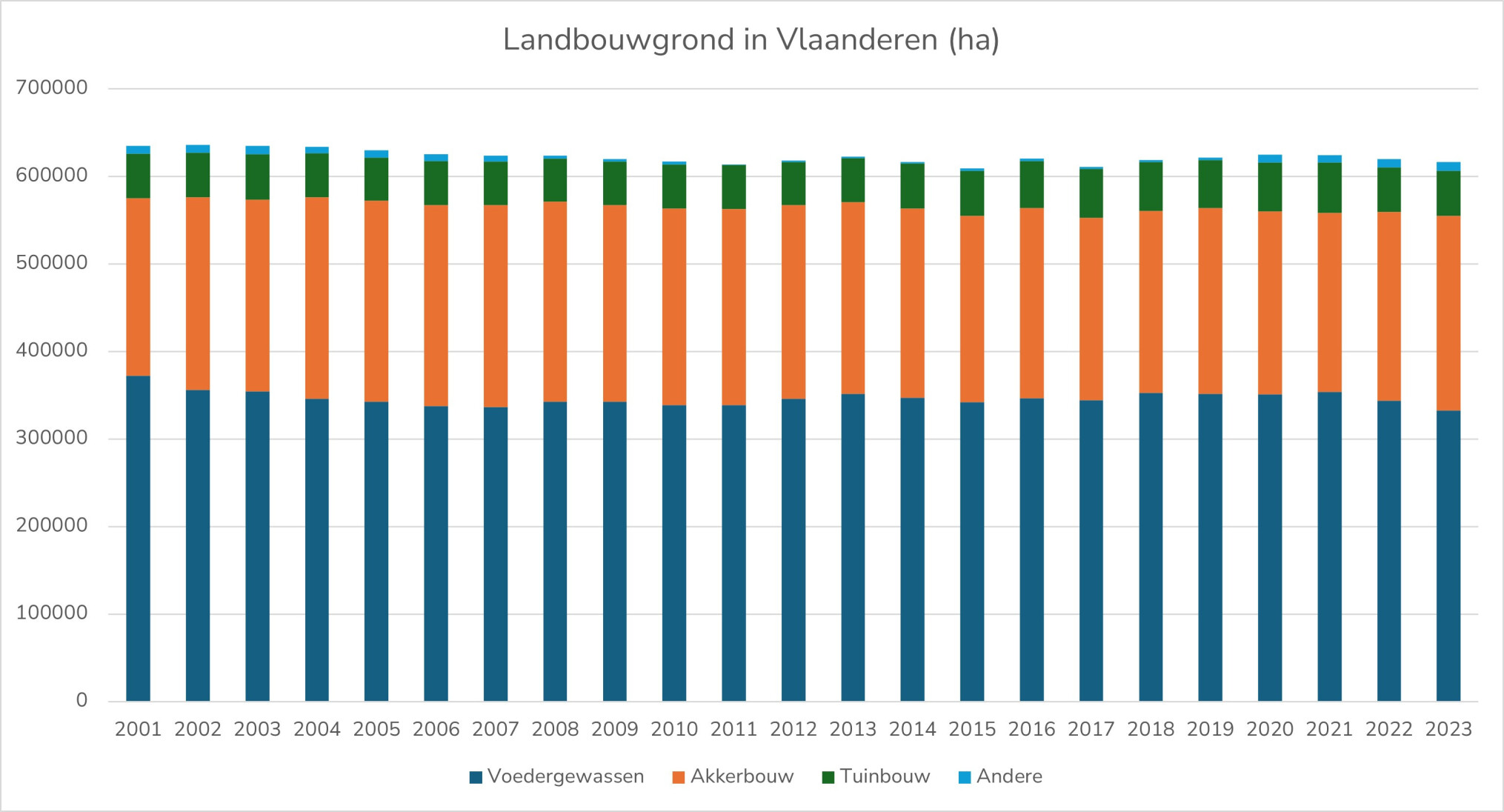 landbouwgrond Vlaanderen
