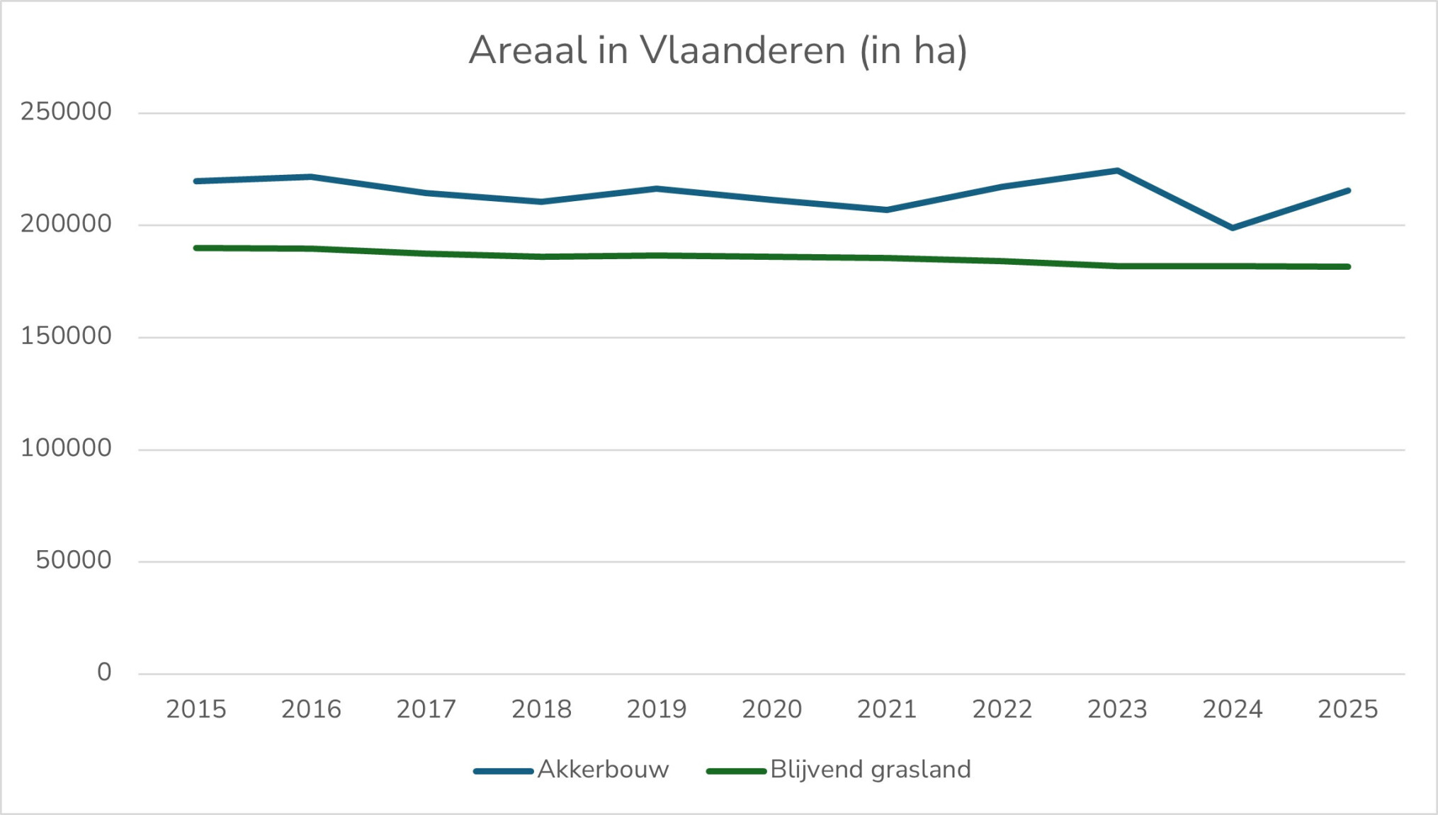 Areaal in hectare