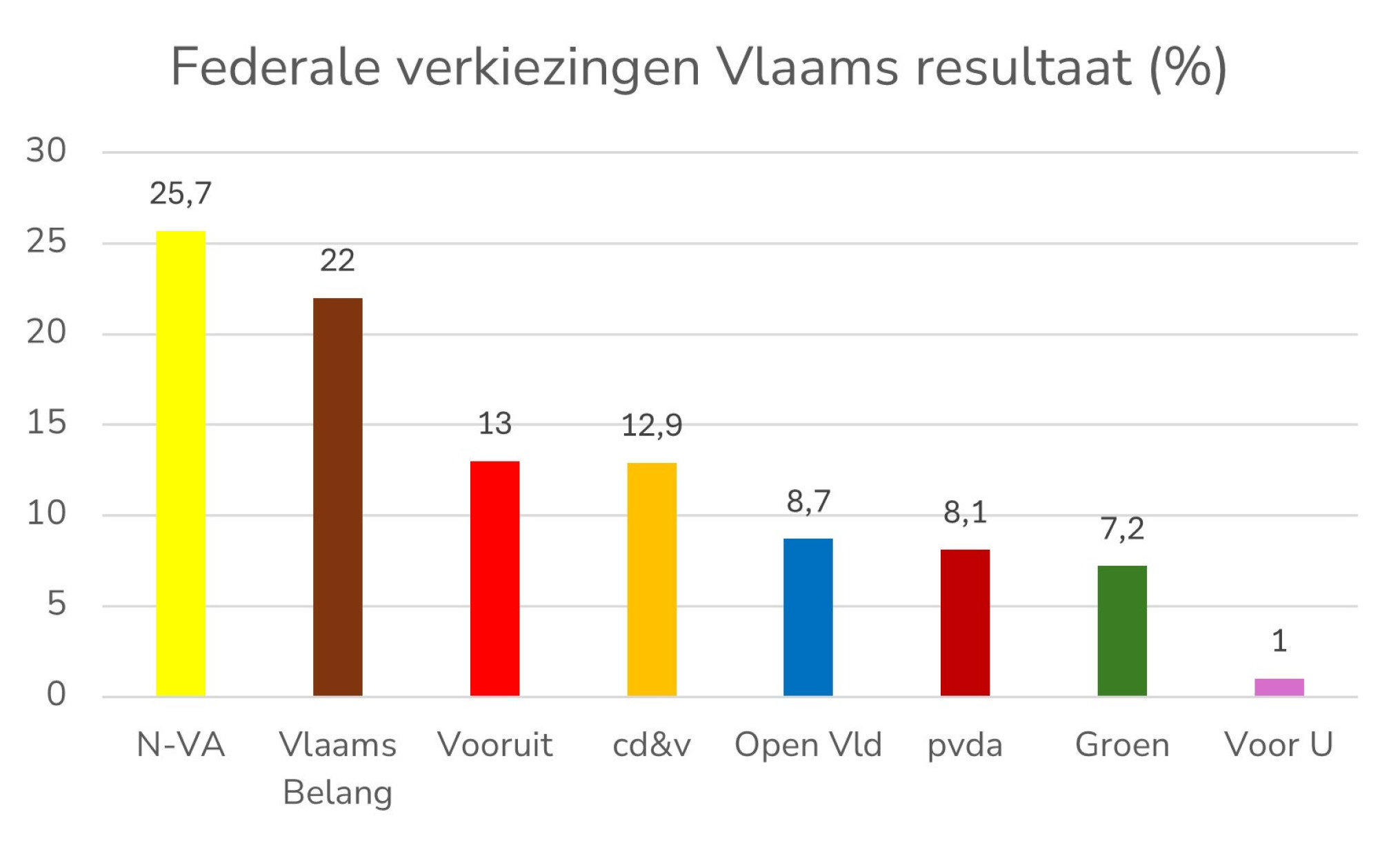 Grafiek federaal Vlaams resultaat