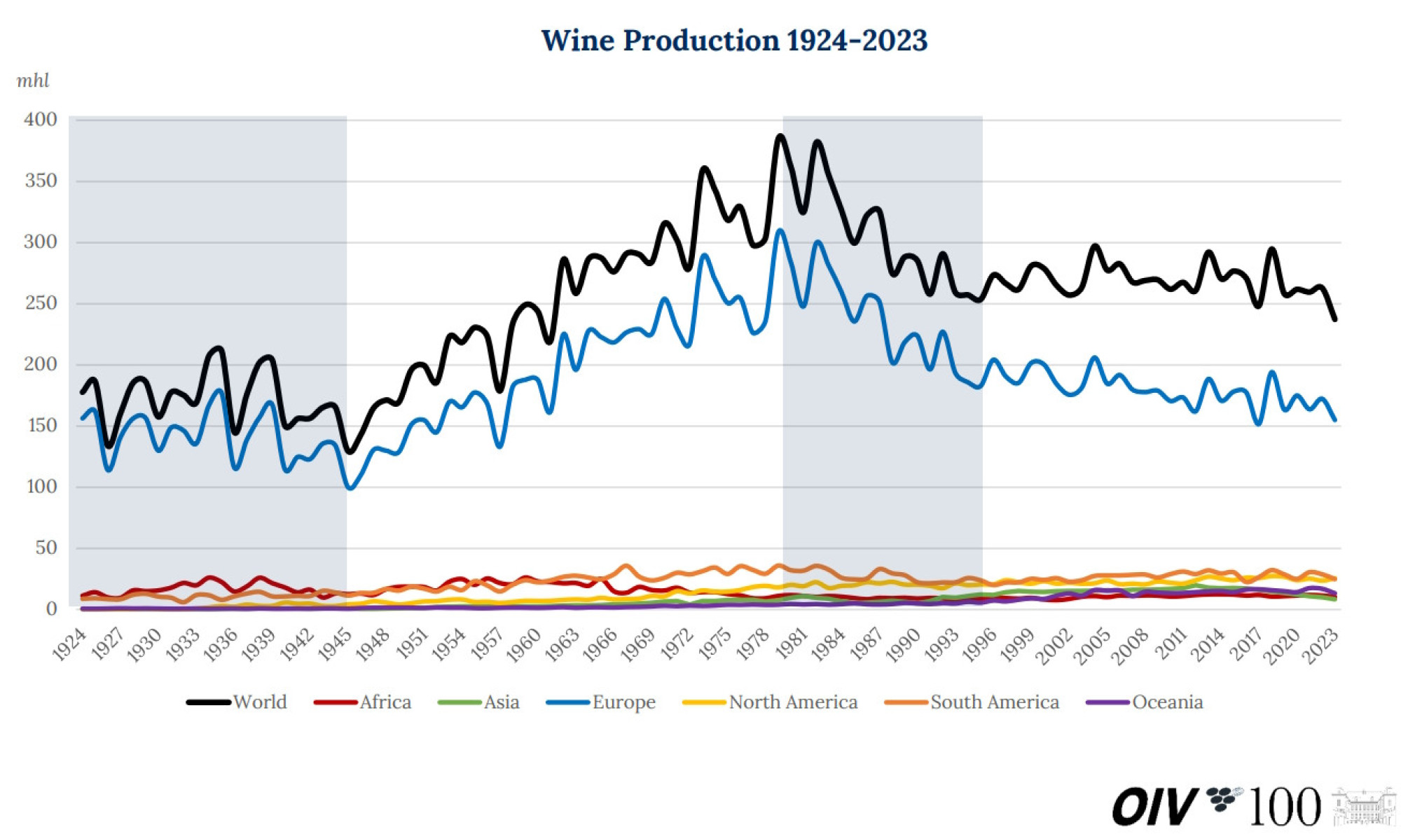 Wijnproductie OIV wereldwijd