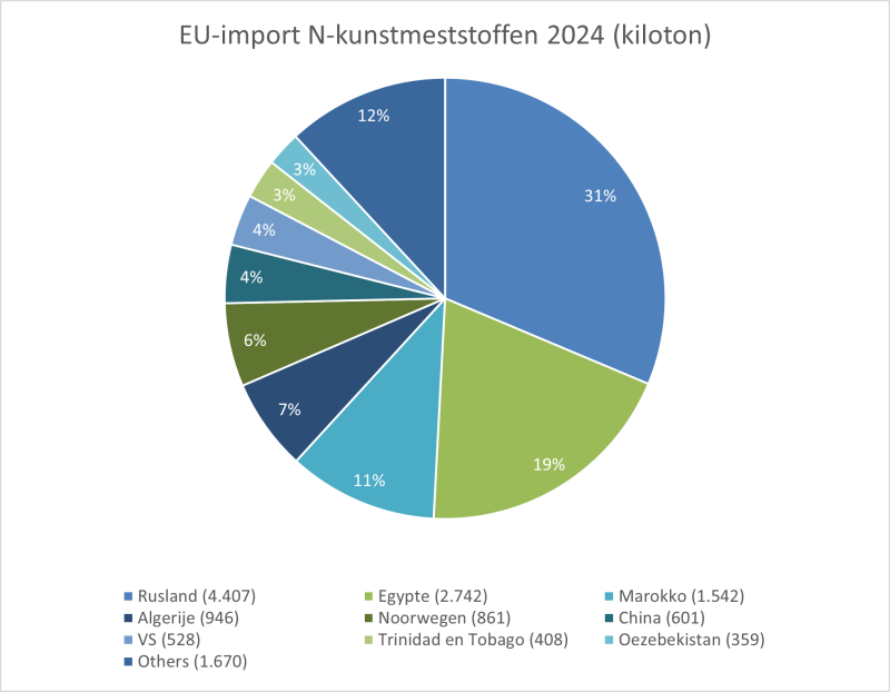 EU-import N-kunstmeststoffen 2024 (kiloton)