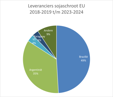 Leveranciers sojaschroot EU