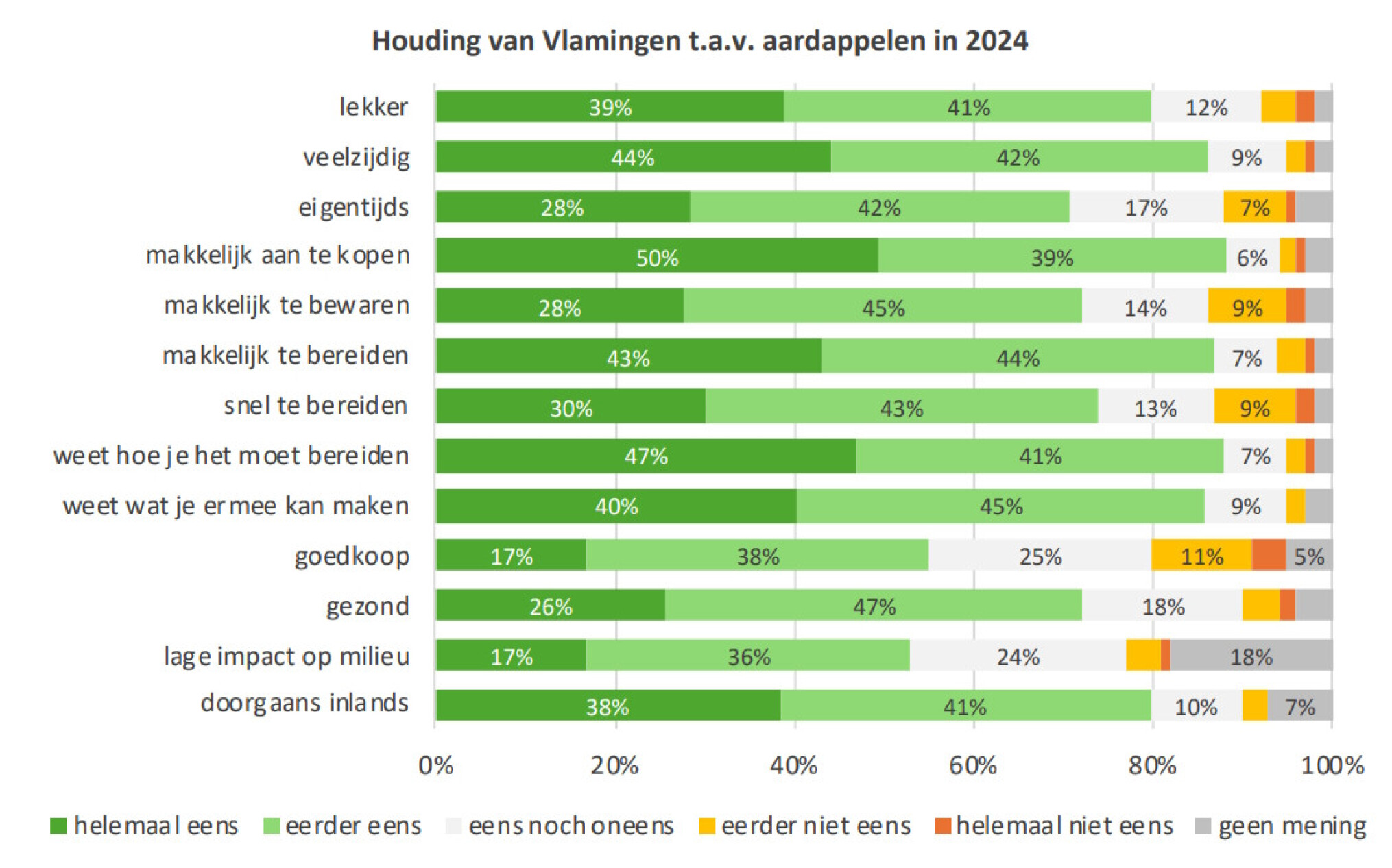 houding tgov aardappelen
