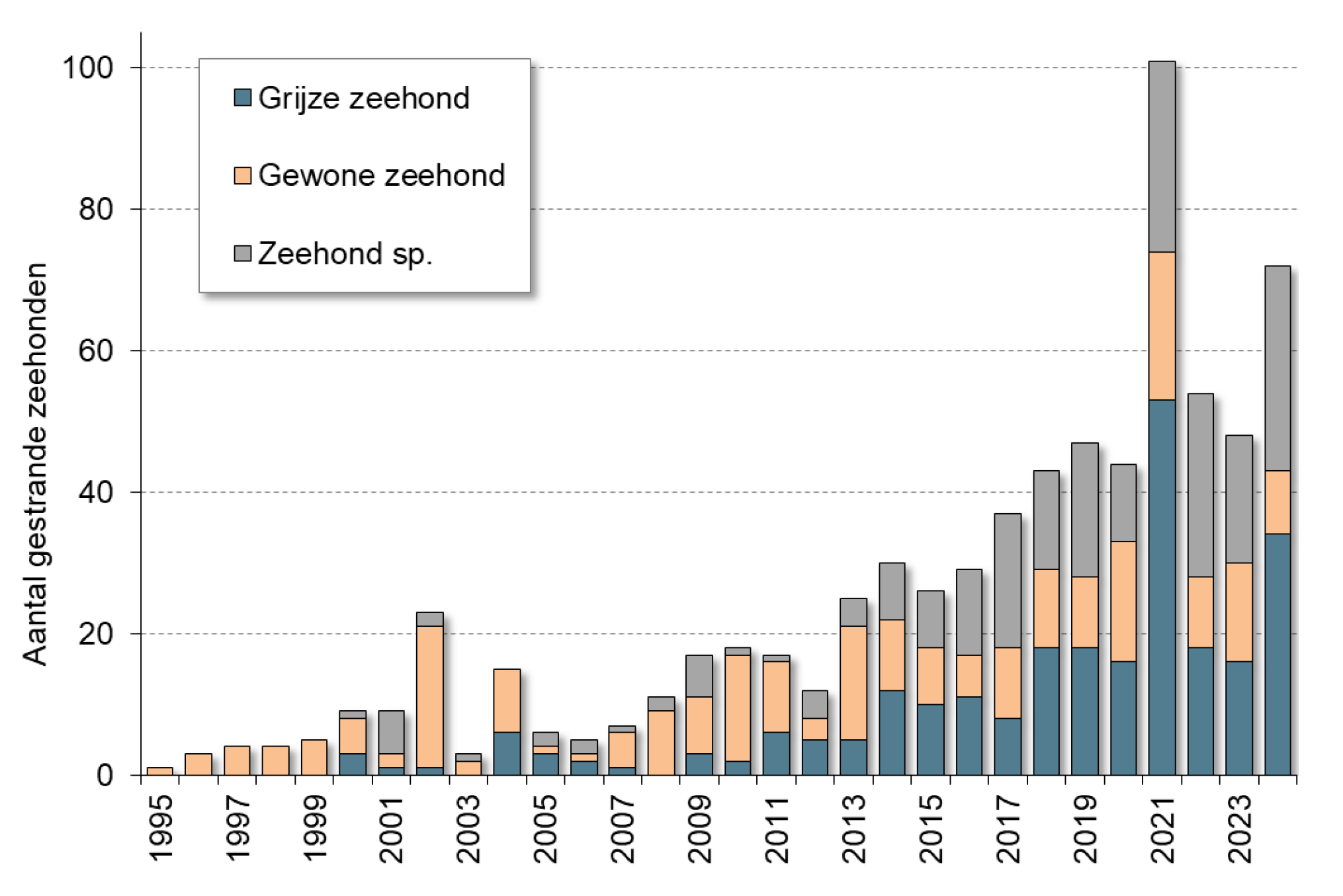 aantal aangespoelde zeehonden