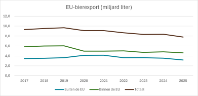EU-bierexport