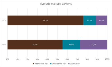 evolutie staltype varkens