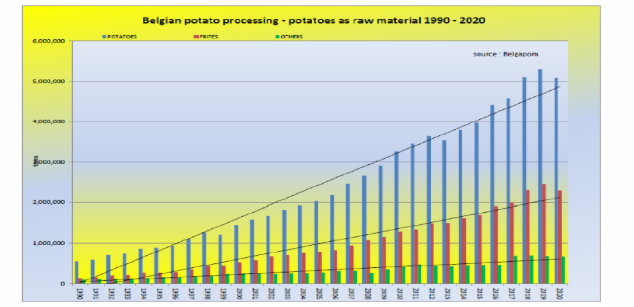 Grafiek verwerkte aardappelen 1990-2020