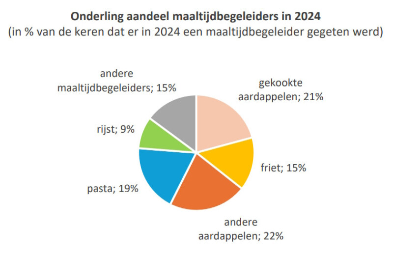 aandeel maaltijdbegeleiders
