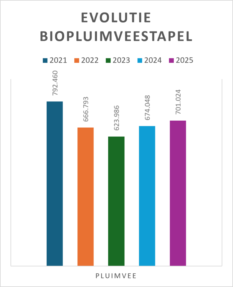bioveestapel 2