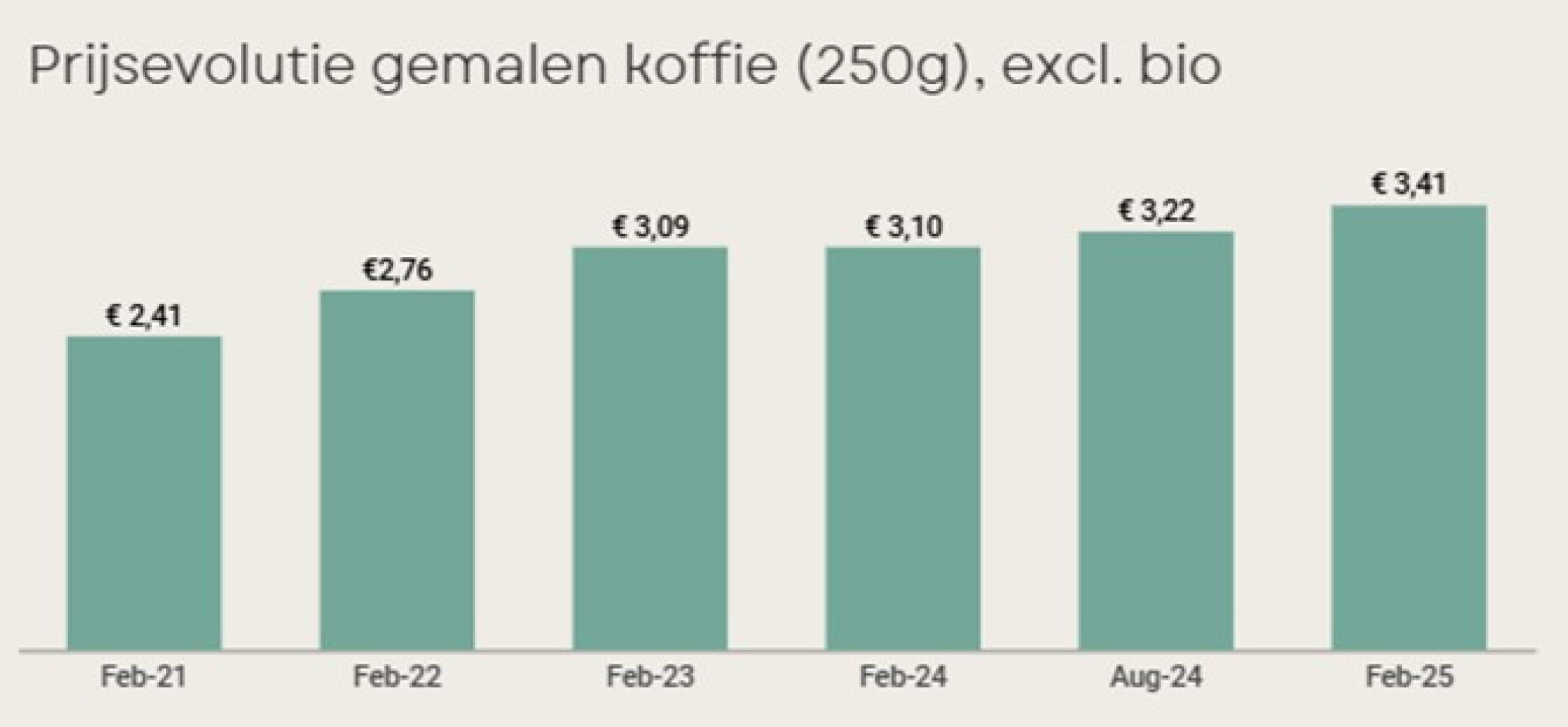 Koffie duurder
