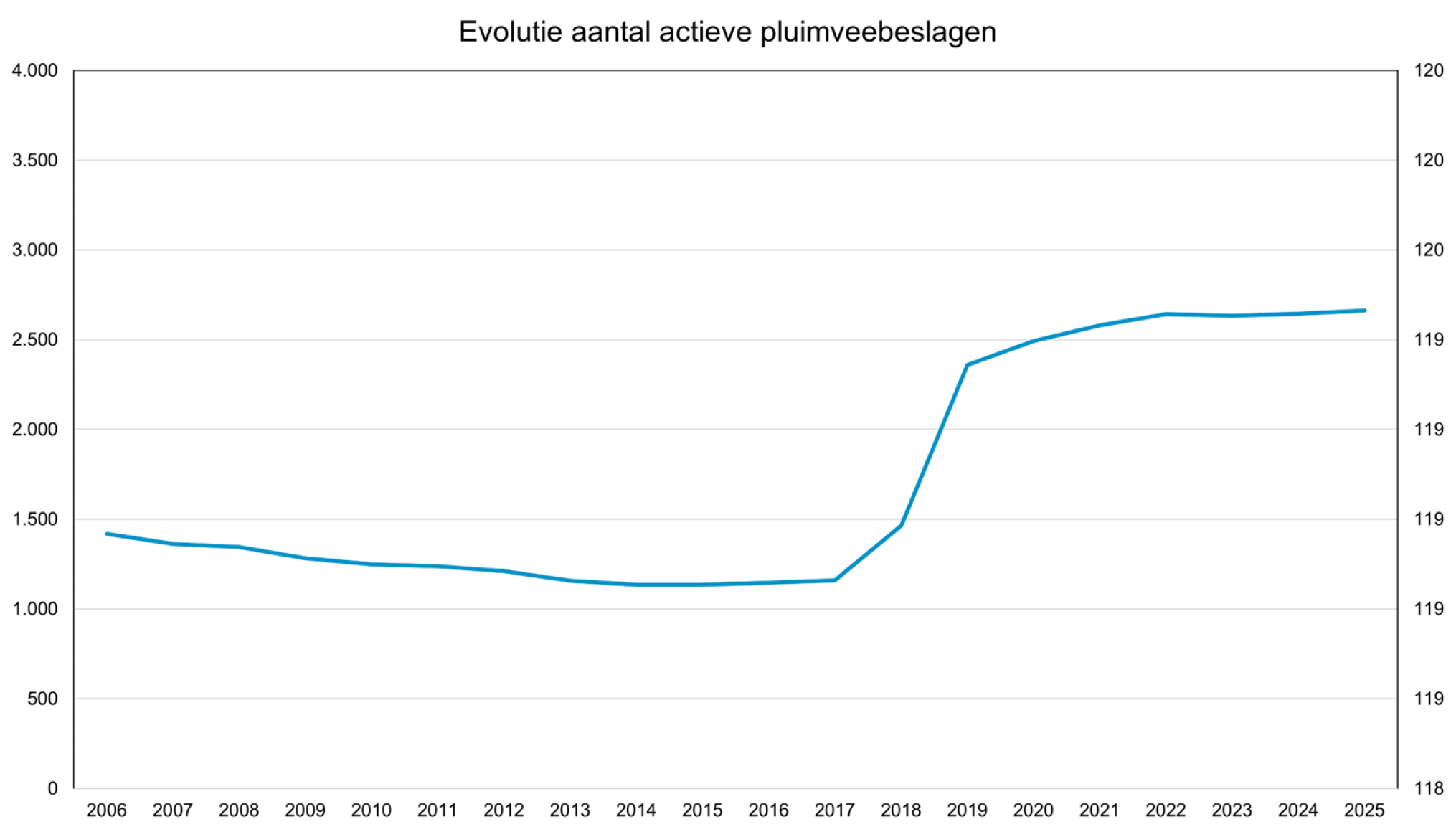 actieve pluimveebeslagen dgz