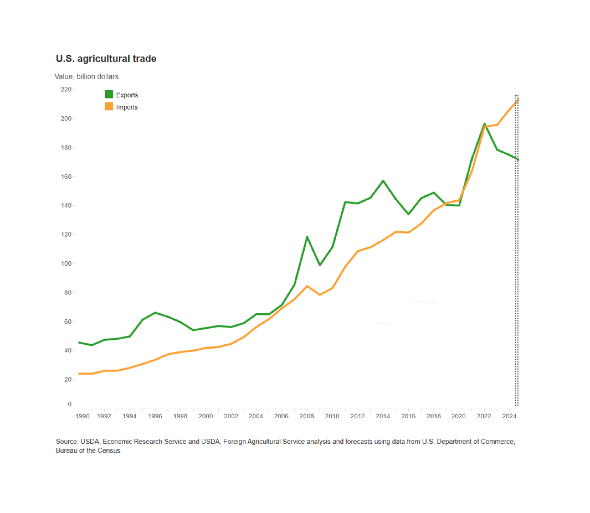 us agri trade