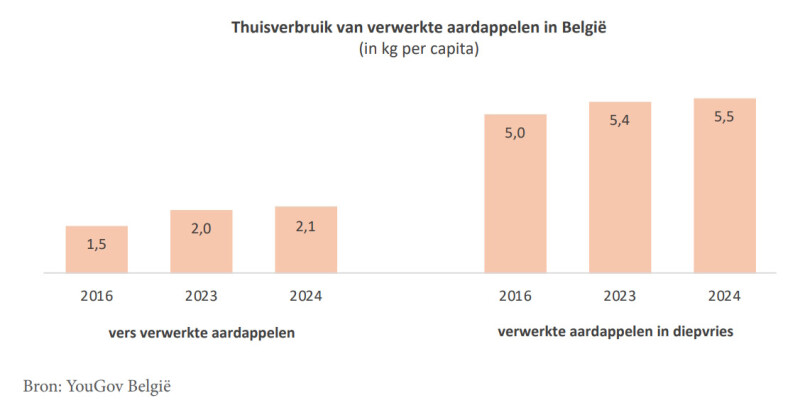 kilo aardappelen verbruik