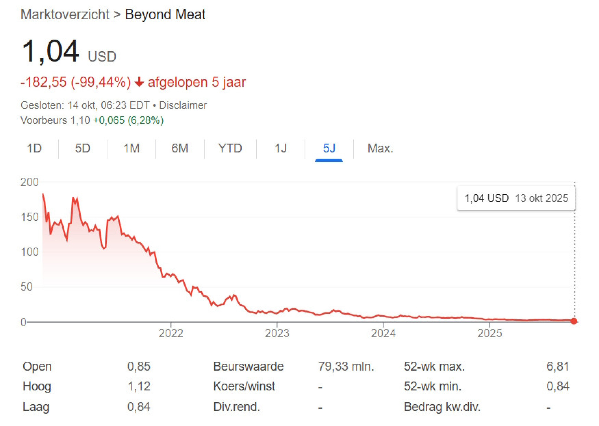 Beyond Meat beurskoers 5 jaar