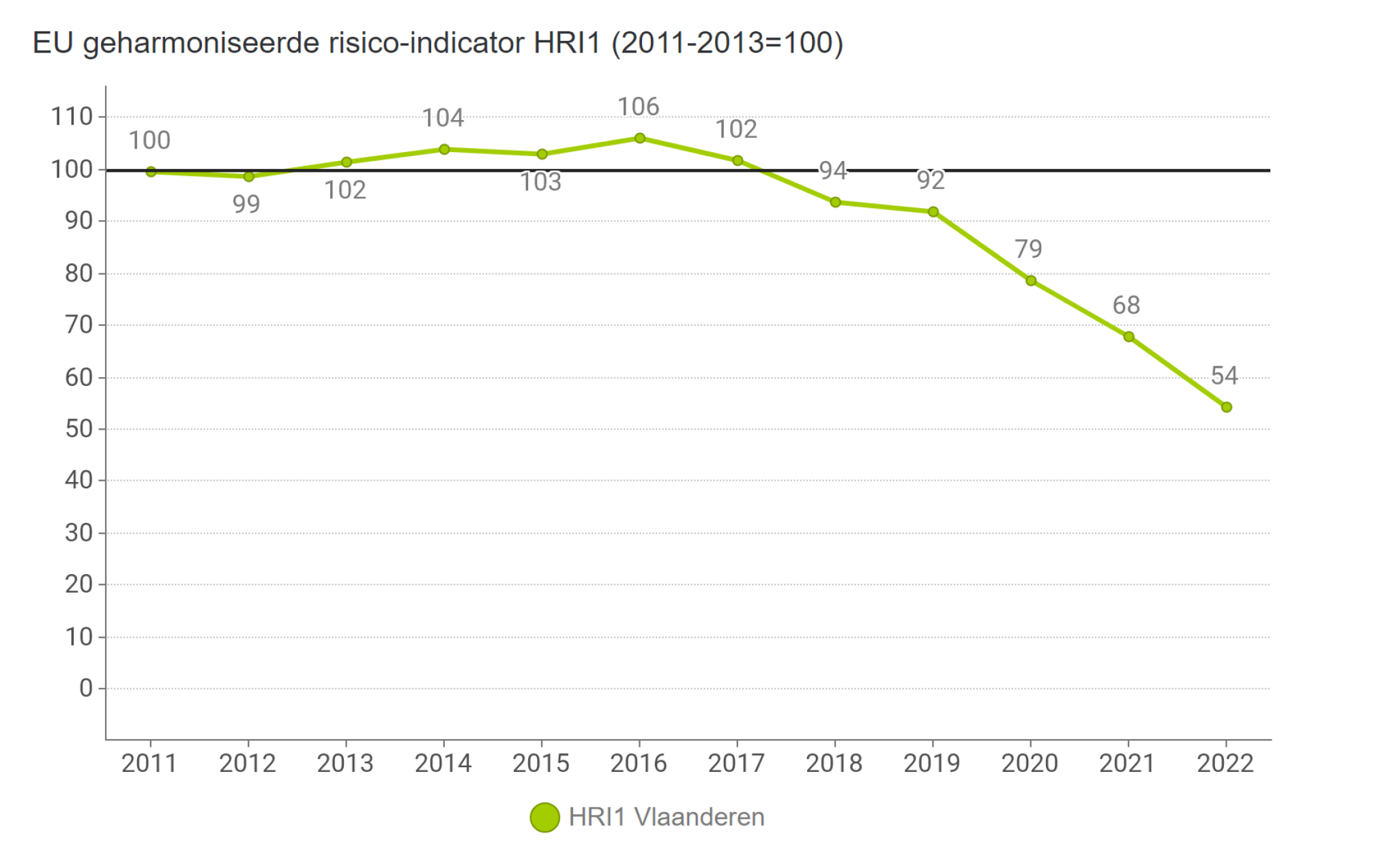 EU geharmoniseerde risico-indicator HRI1 (2011-2013=100)
