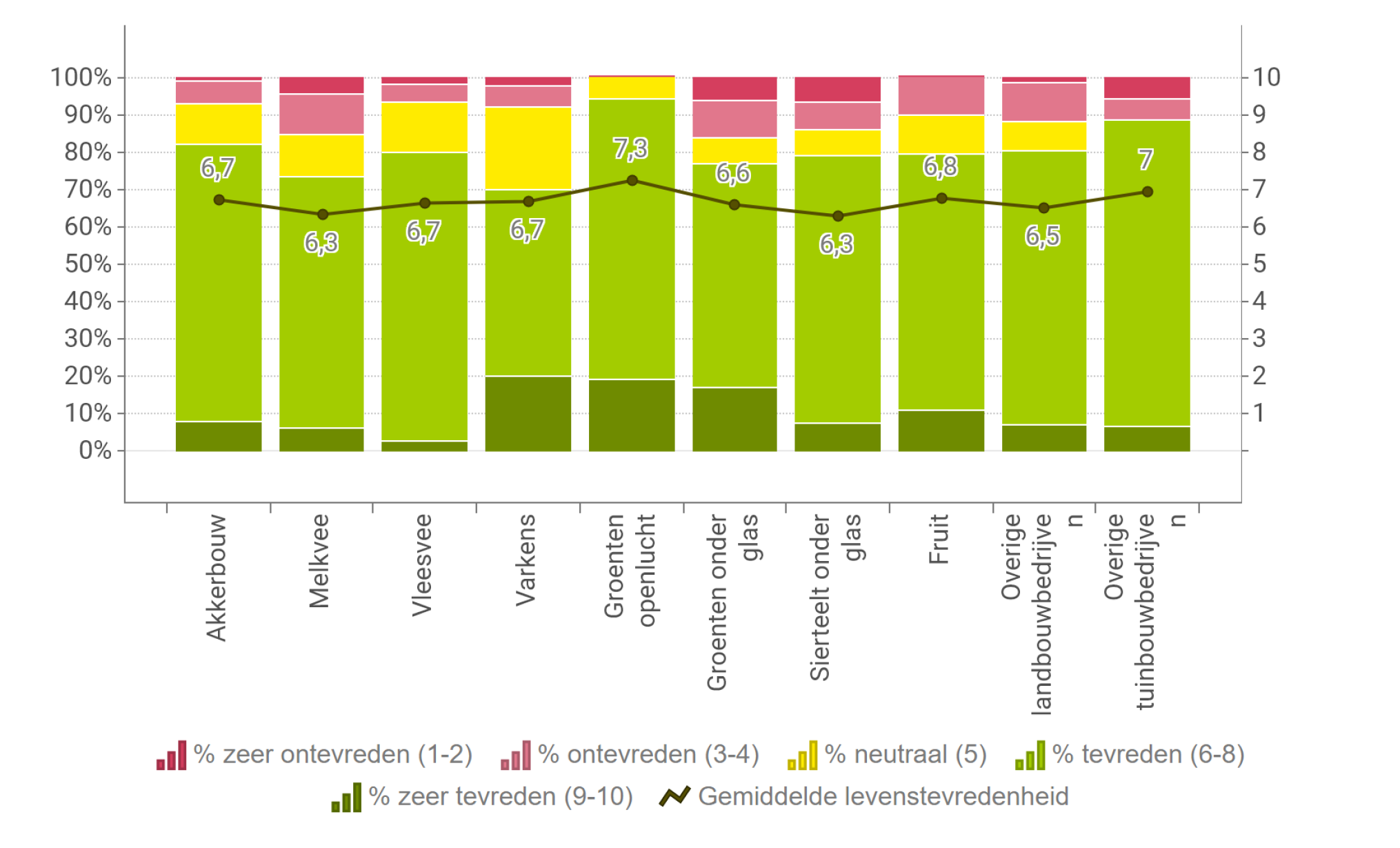 Levenstevredenheid, aandeel landbouwers per klasse (links) en gemiddelde score (rechts) volgens deel (1)