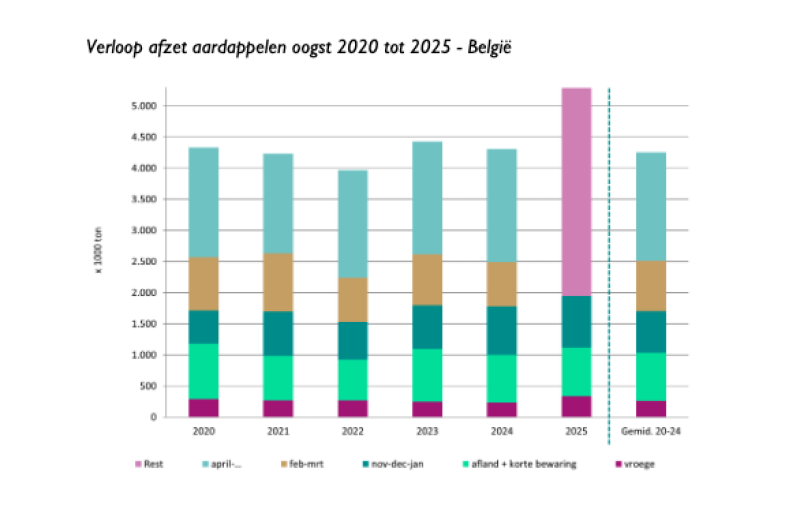 Verloop_Afzet_Vroege_aardappelen_Viaverda