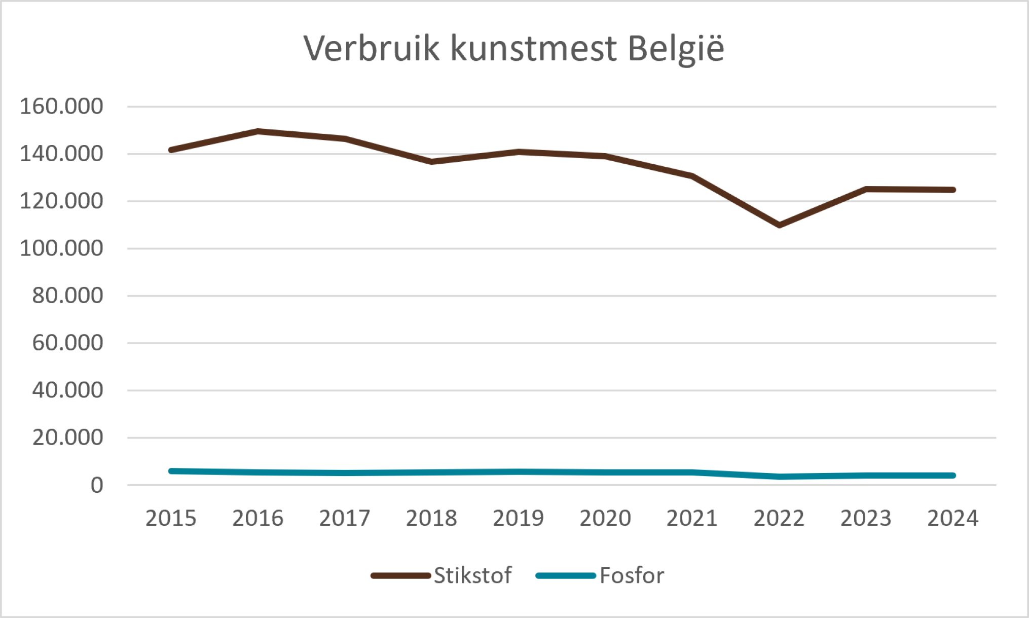verbruik belgie
