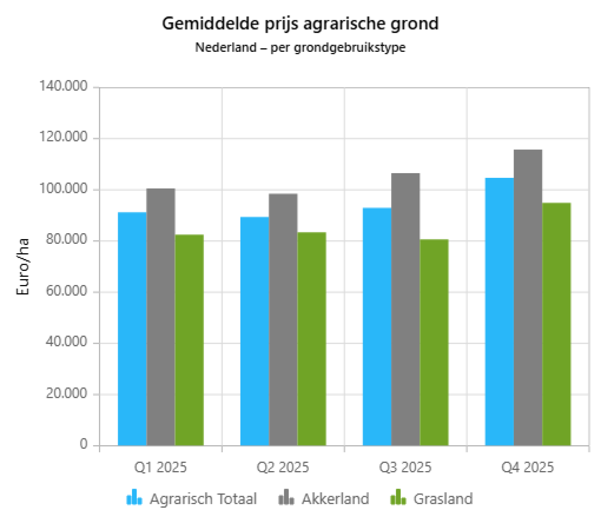 Gemiddelde prijs agrarische grond