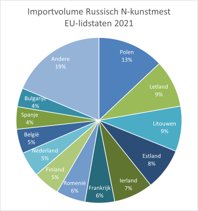 Importvolume Russisch N-kunstmest EU-lidstaten 2021
