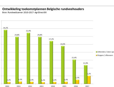 Belgische melkveehouders onzekerder over de toekomst