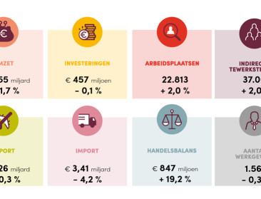 Zelfde zorgen bij voedingsindustrie in beide landsdelen