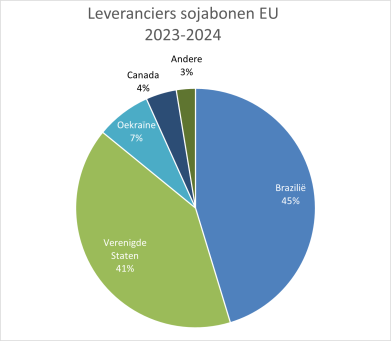 Leveranciers sojabonen EU 23-24
