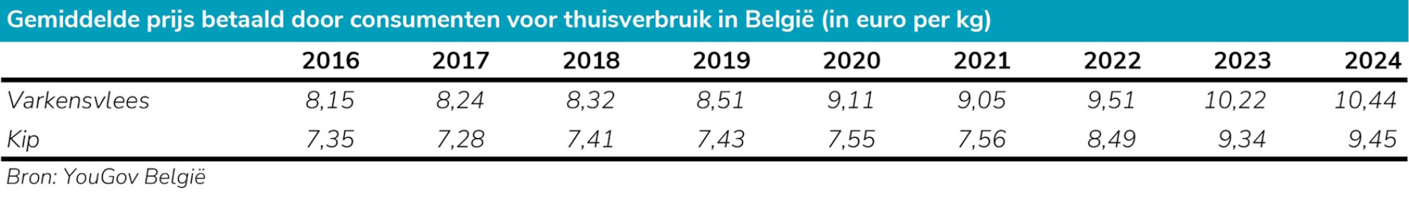 Evolutie kip en varkensprijzen Yougov