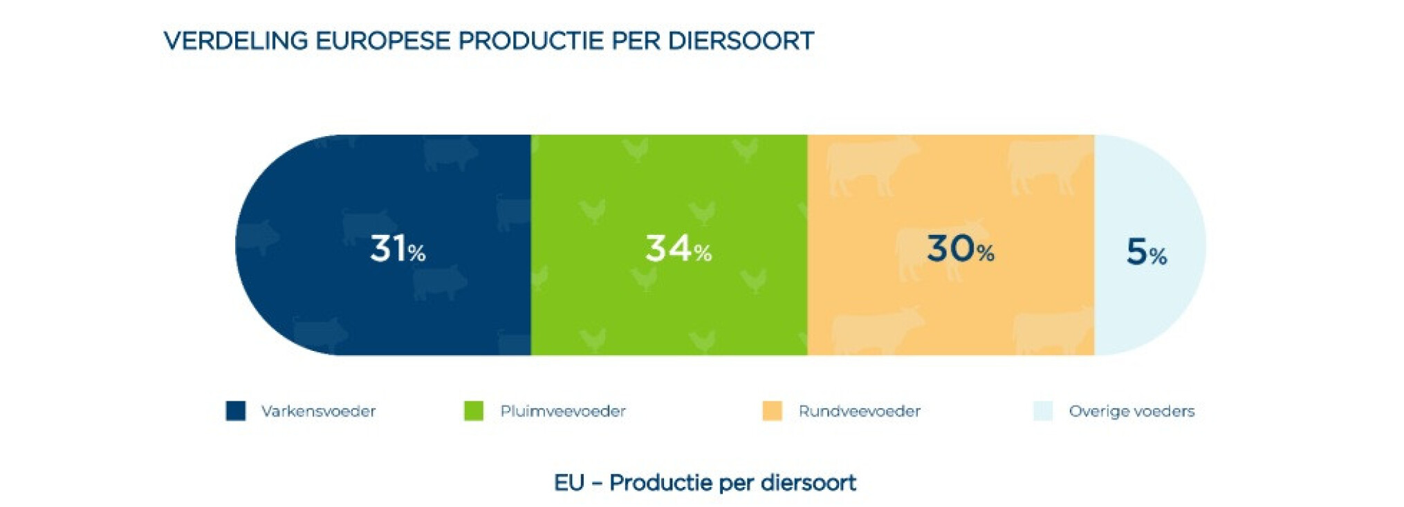 Productie per diersoort veevoeder