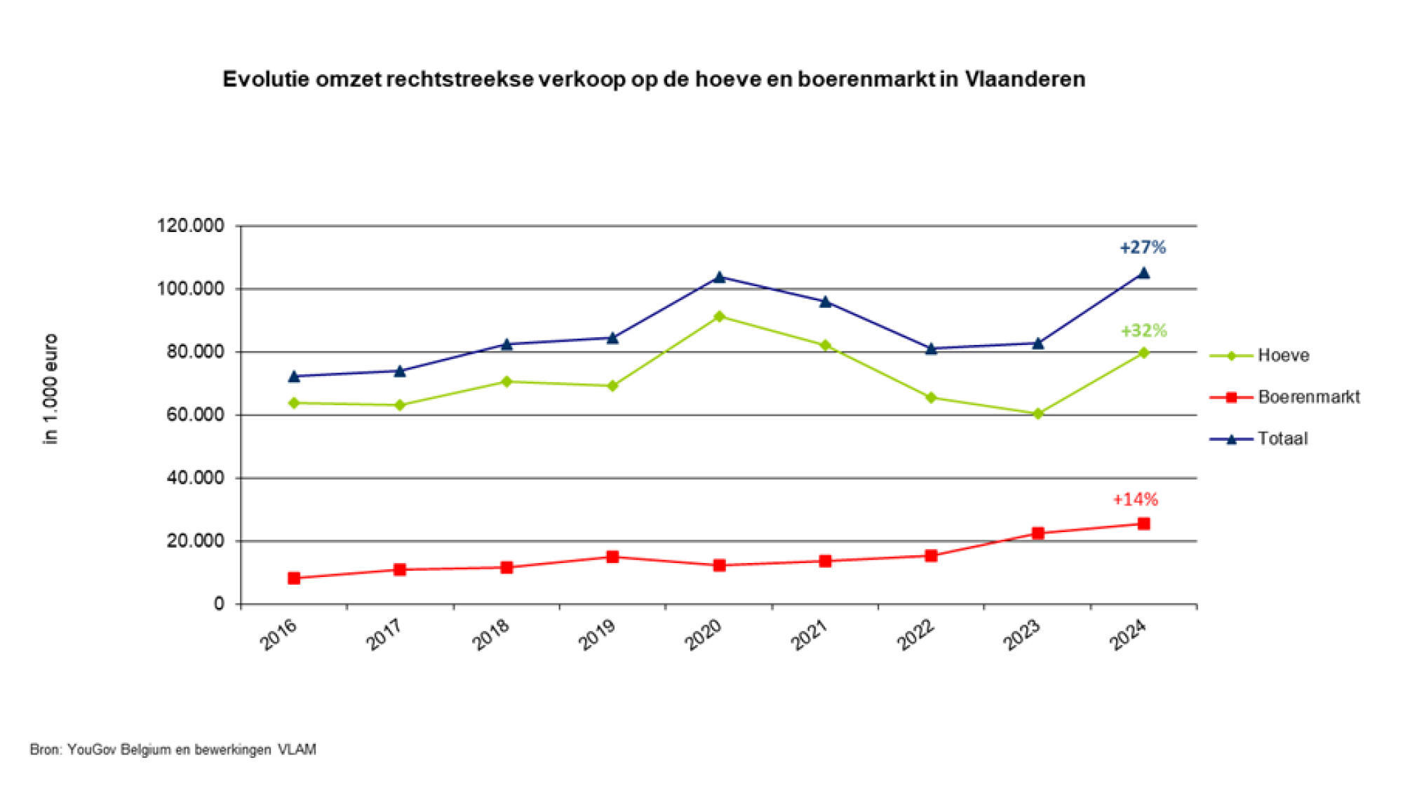omzet rechtstreekse verkoop kk 2024