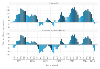 Totale variabele kosten en opbrengsten doorheen de tijd (uitgedrukt als euro per 100l melk)