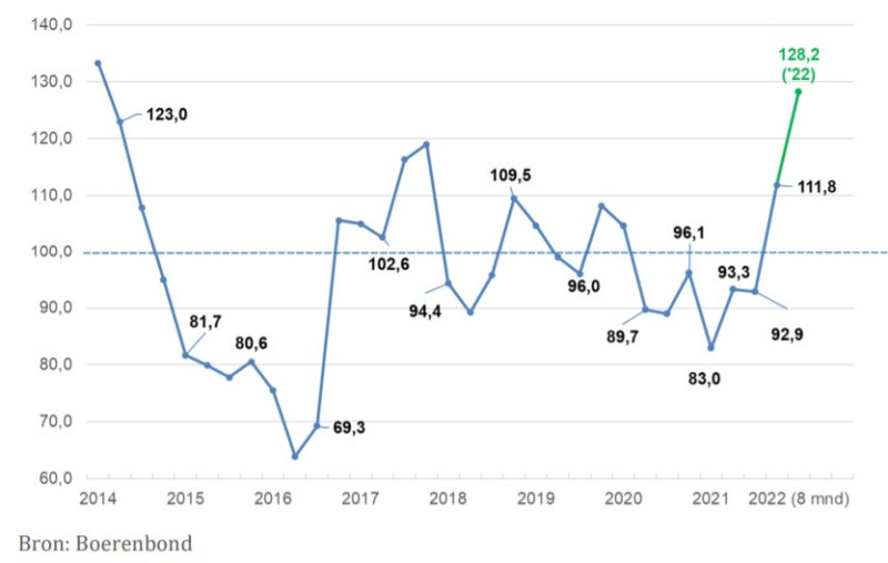 Rentabiliteitsbarometer voor melkvee (referentieperiode 2017 - 2021 = 100)