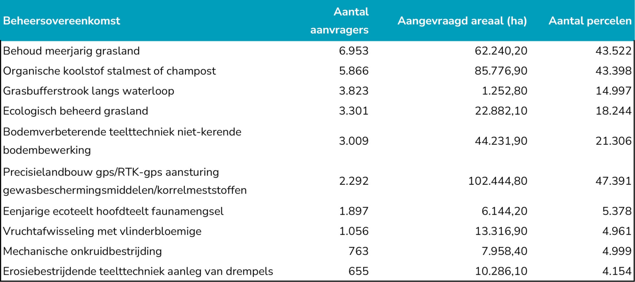 beheerovereenkomstentabel