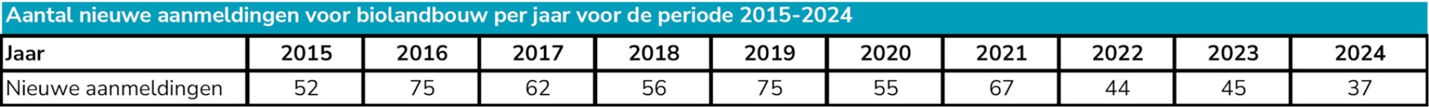 aantal nieuwe biobedrijven