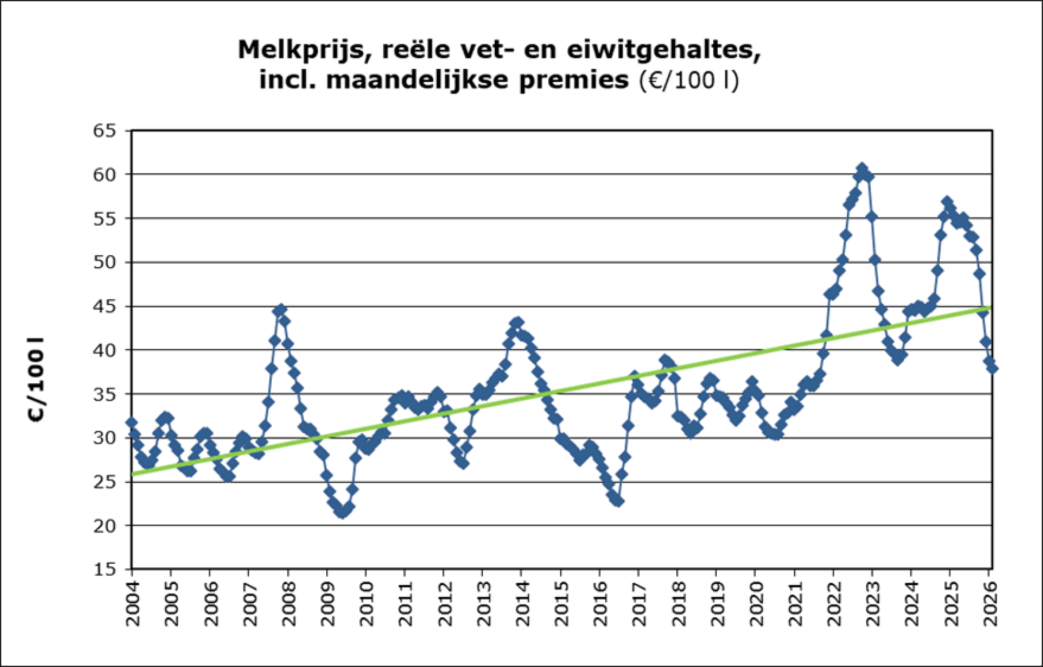 evolutie melkprijs