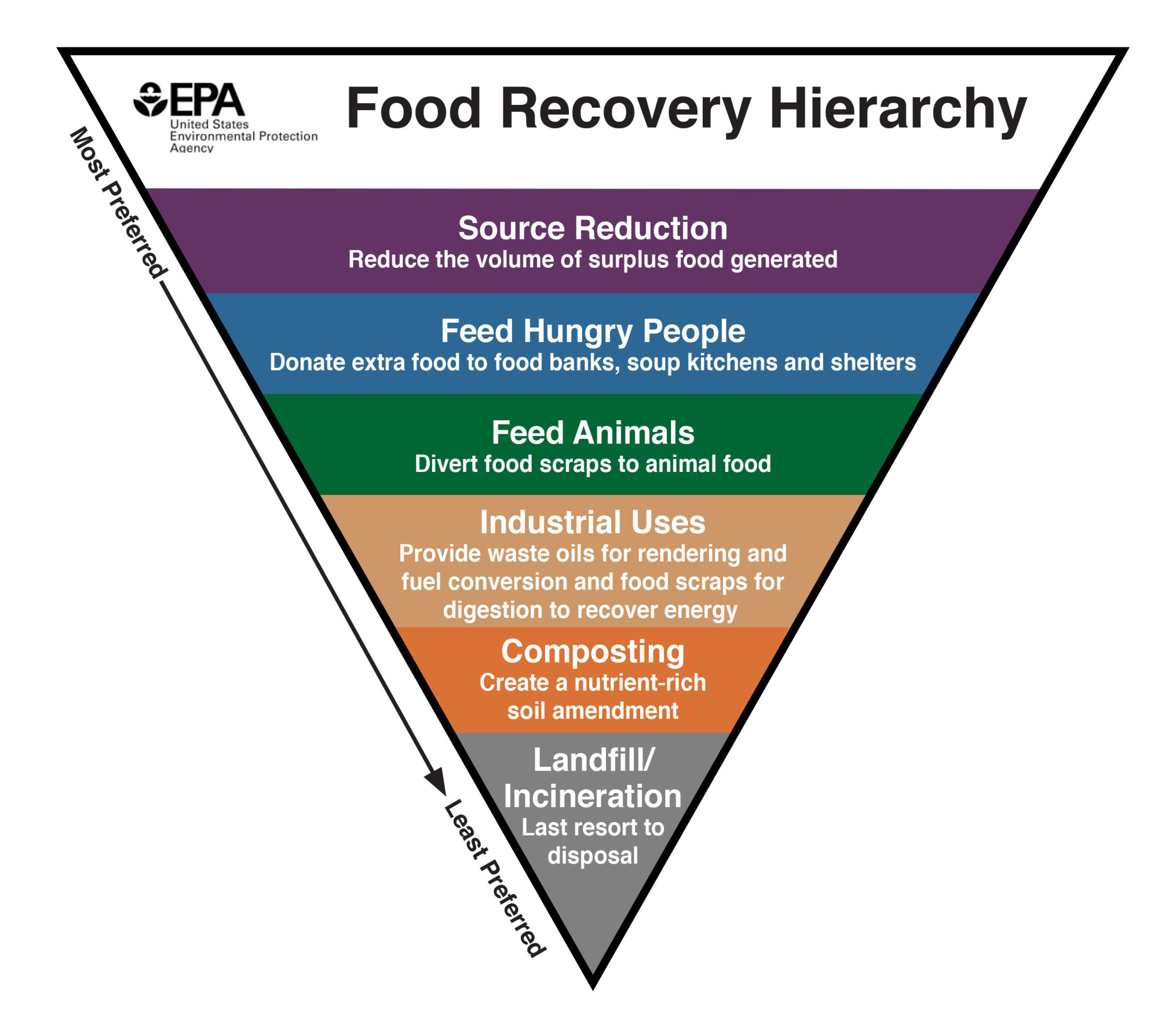Food Waste Hierarchy food_recovery_hierarchy_-_eng_high_res_v2