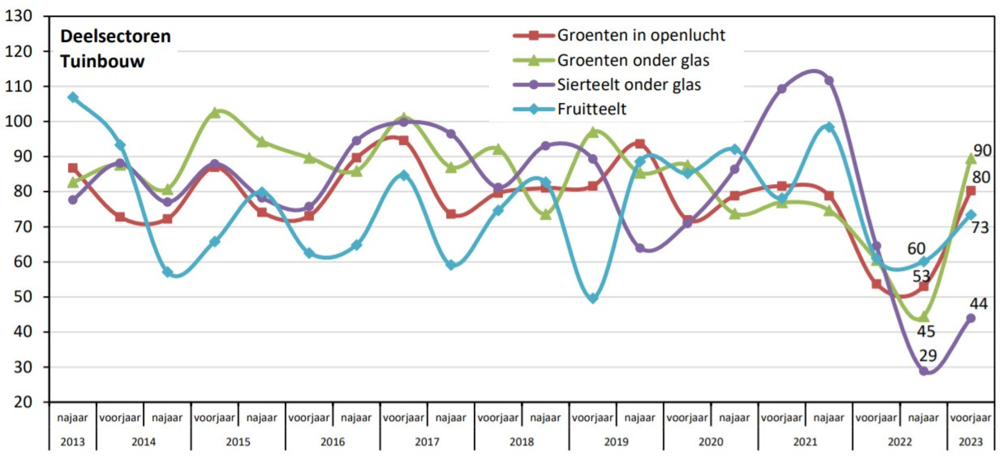 Evolutie van de Vlaamse conjunctuurindex voor de vier tuinbouwsectoren, 2013-2023