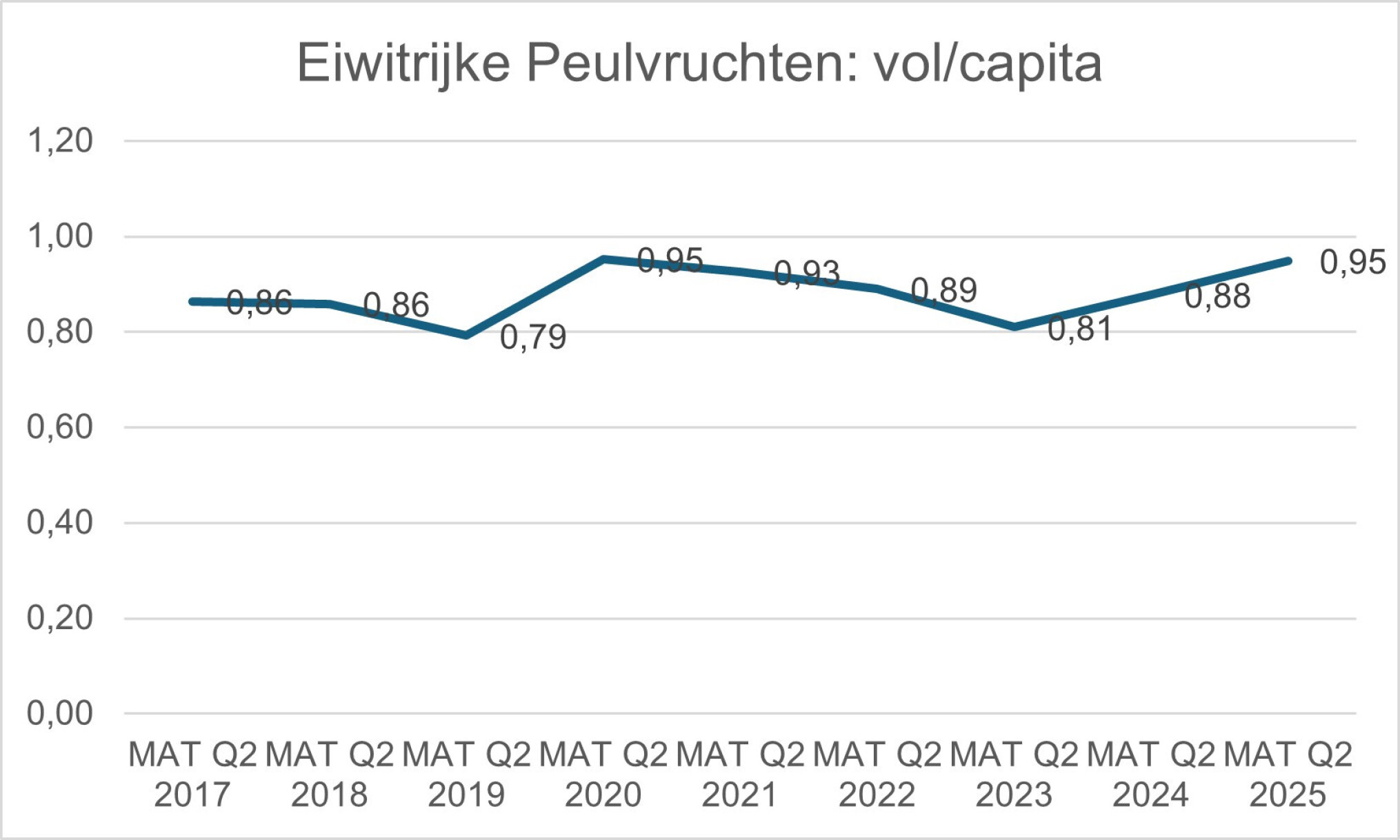 yougov peulvruchten per capita