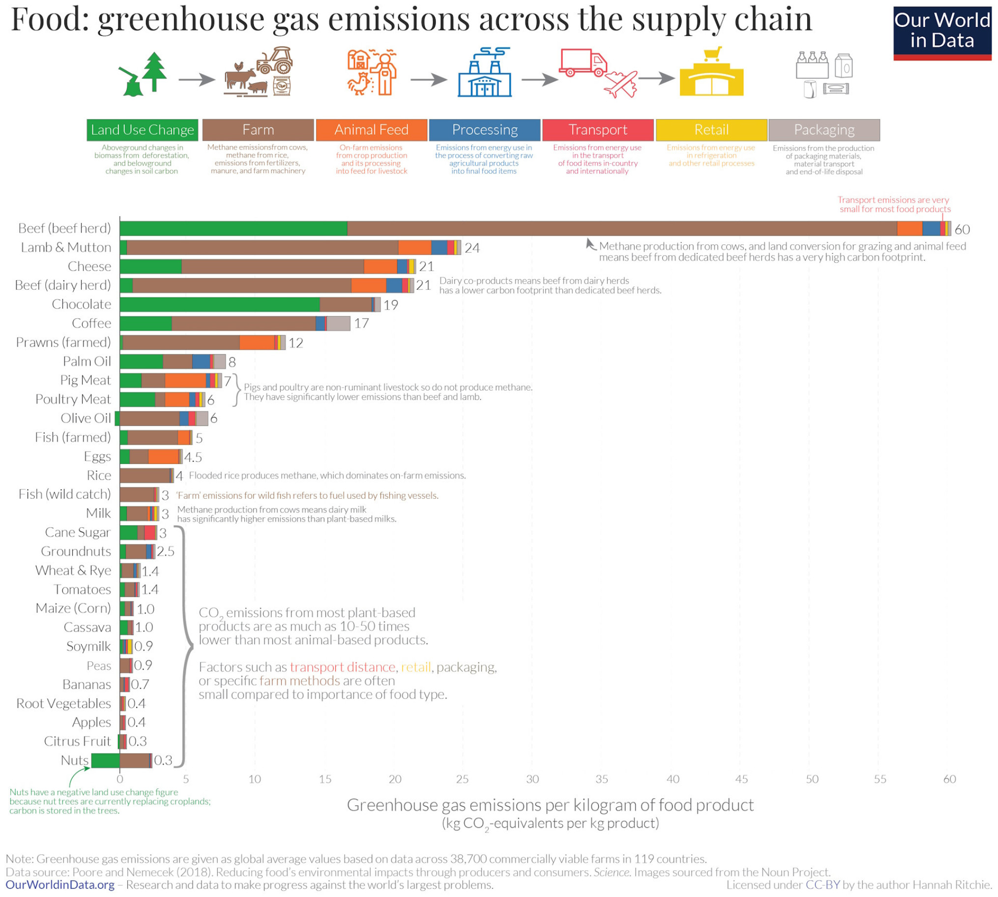 Environmental-impact-of-food-by-life-cycle-stage_2933