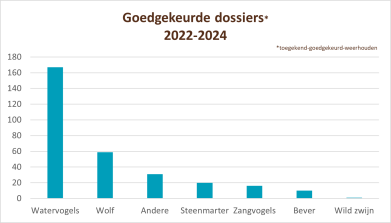 Goedgekeurde dossiers