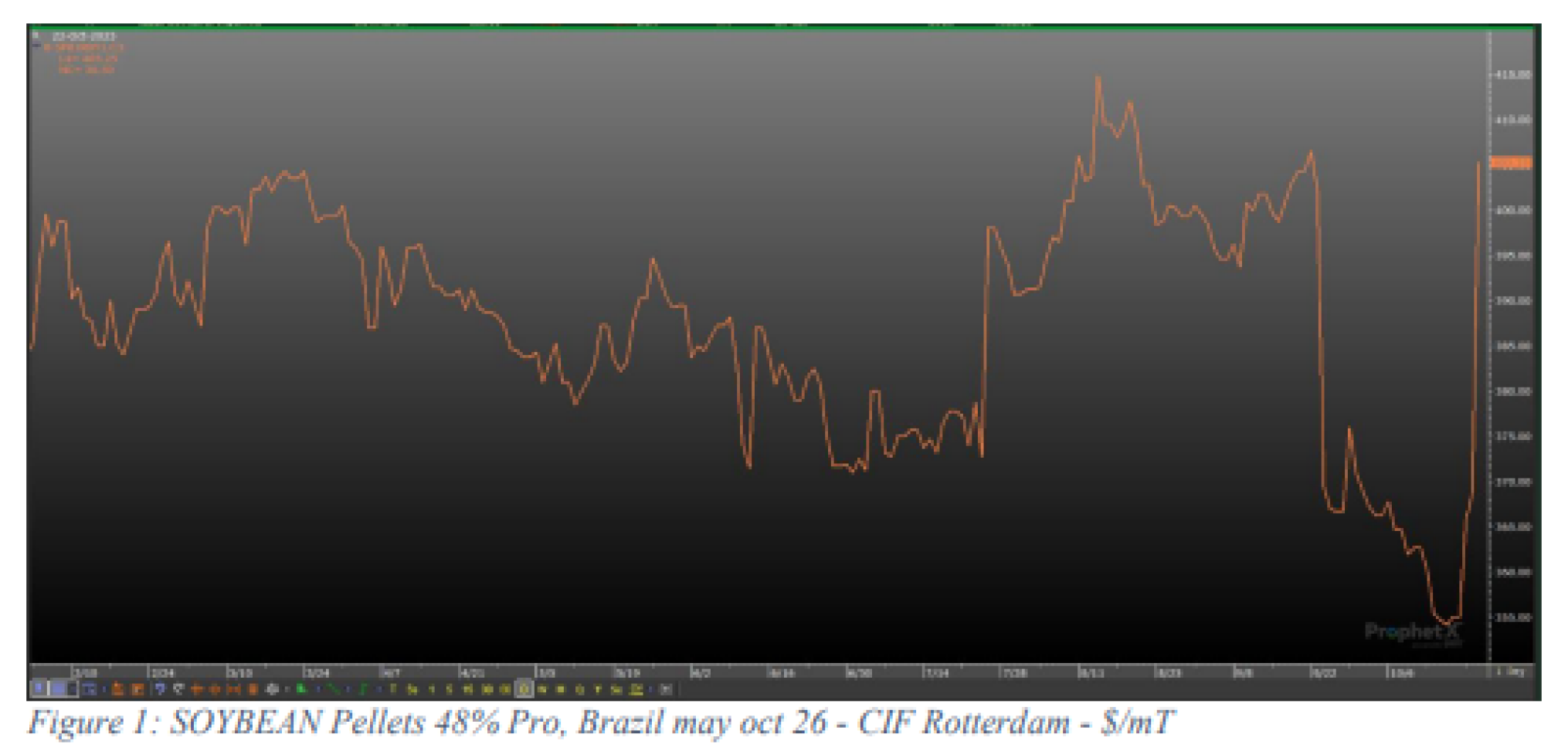 Evolutie prijzen soja_FEFAC