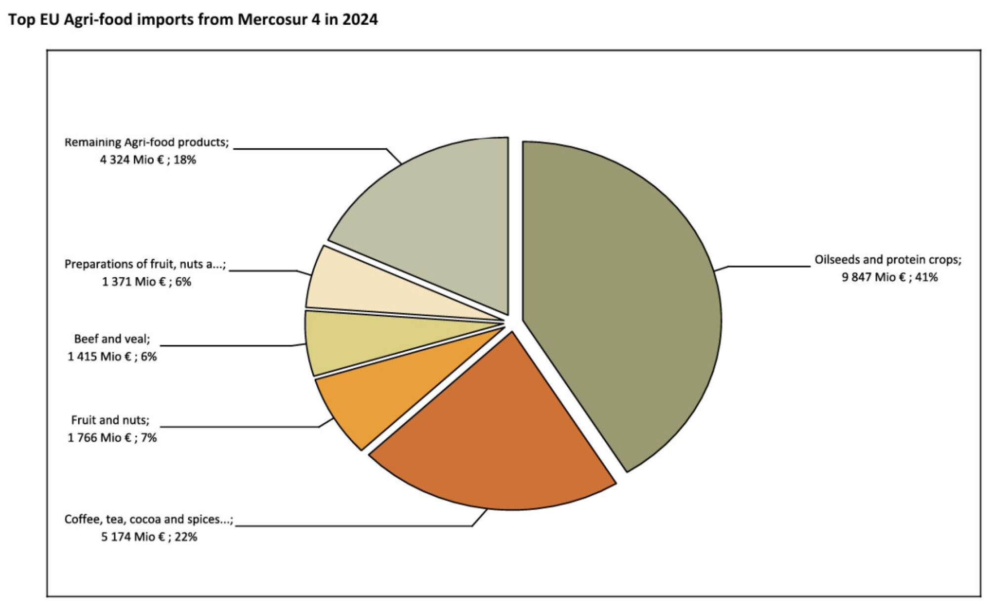 import mercosur