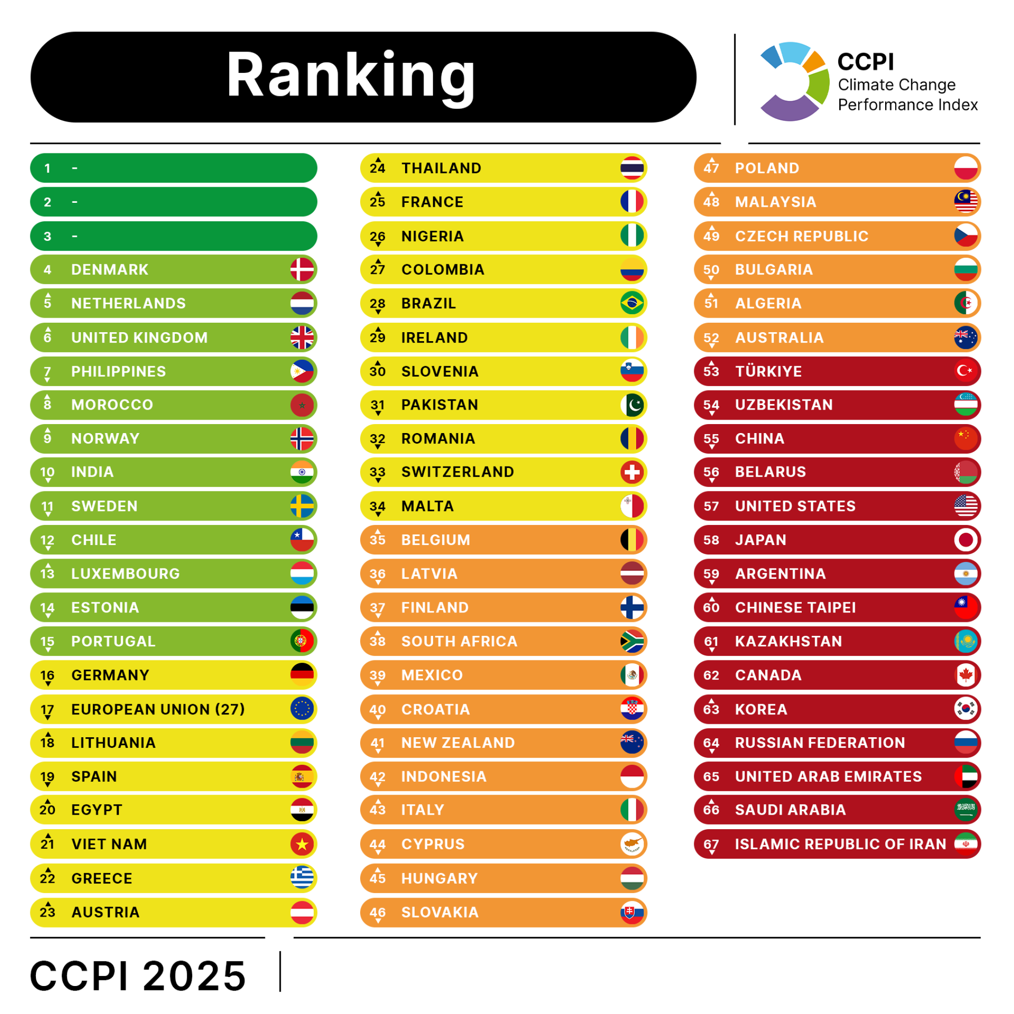 ranking ccpi