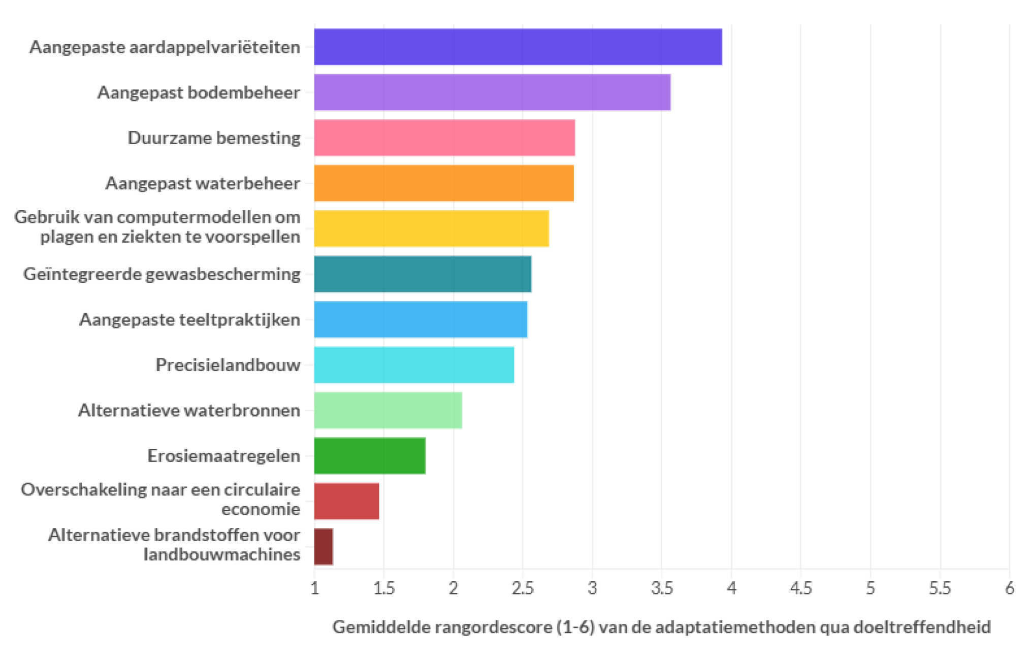 ranking adaptation strategies