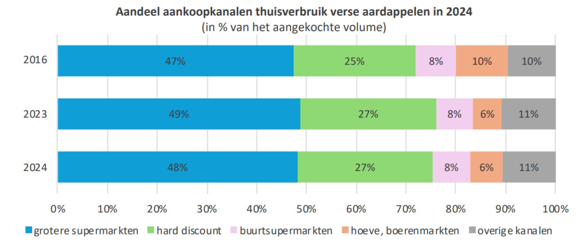 aankoopkanalen