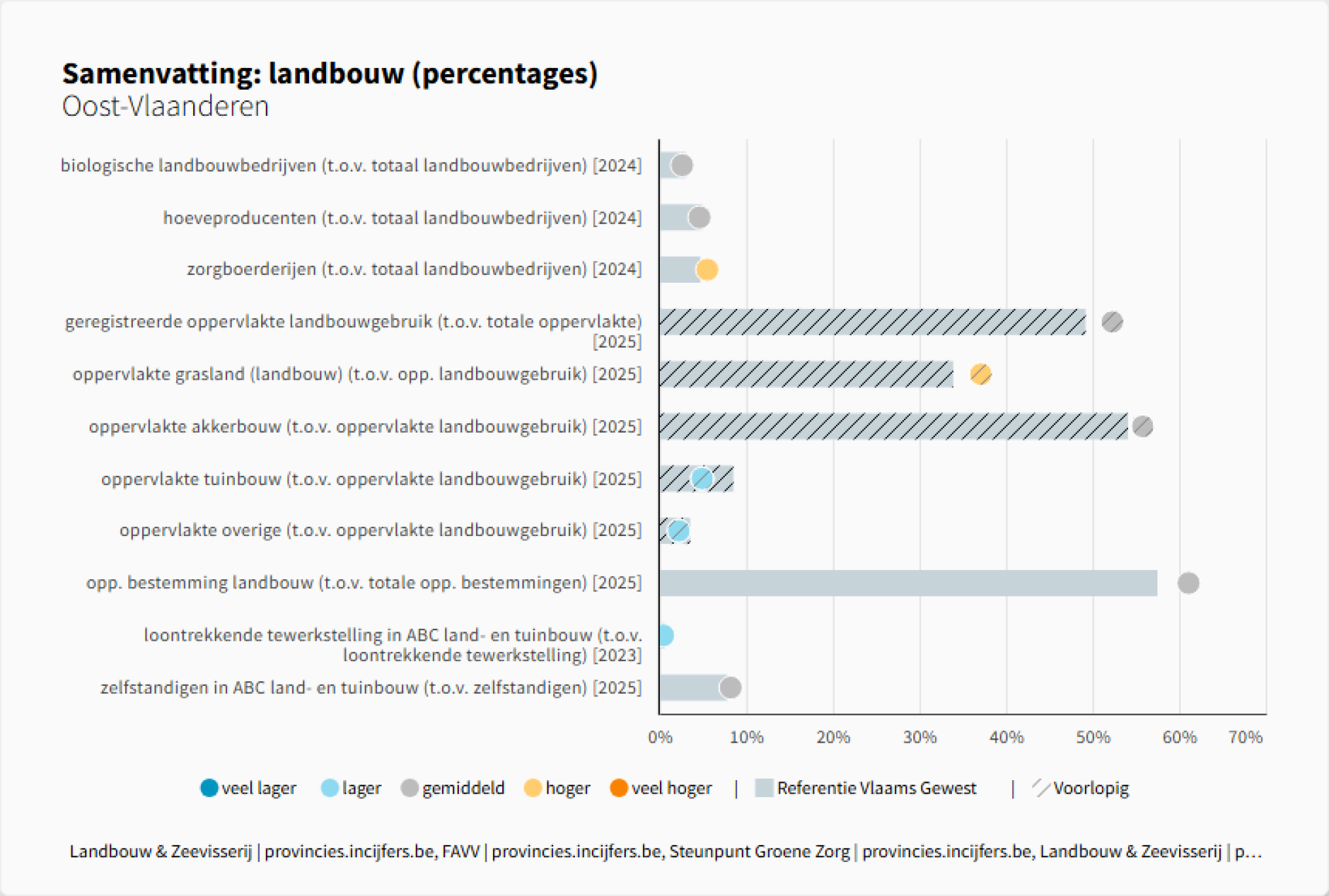 Samenvatting%3A landbouw (percentages) - Oost-Vlaanderen