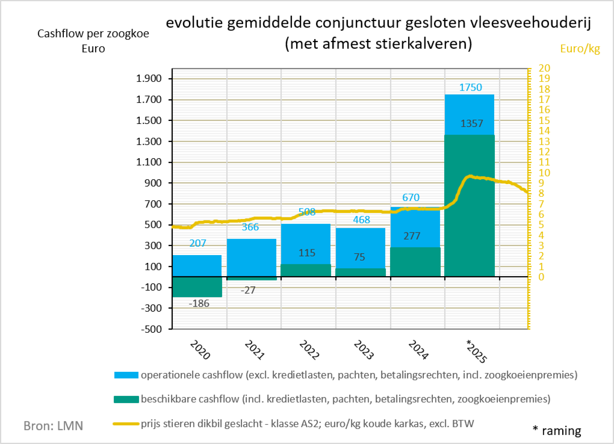 KBC_conjunctuurbarometer Vleesveehouderij