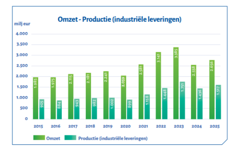 Agoria_Omzet2025