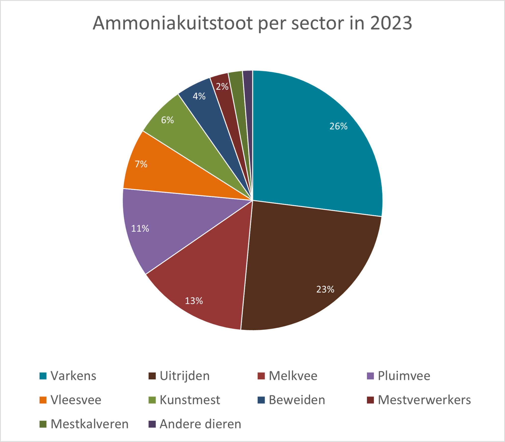 a-uitstoot per sector